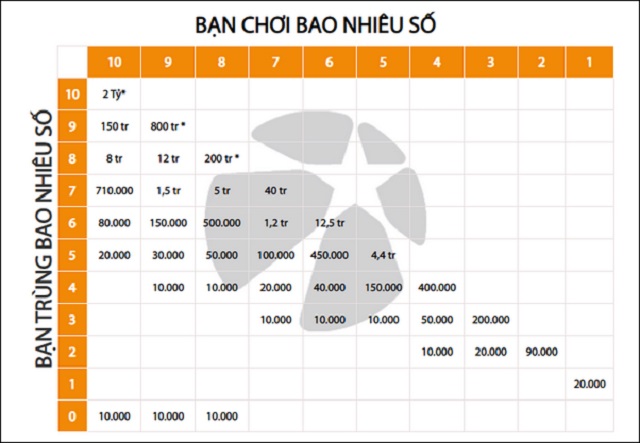 Cách tính tần suất xuất hiện các số trúng thưởng ở mỗi kỳ của Keno
