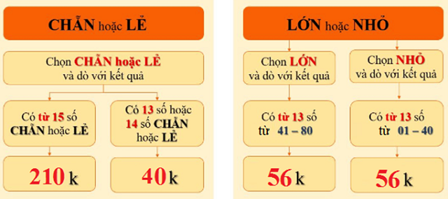 Công thức tính Keno theo chẵn-lẻ hoặc lớn-nhỏ