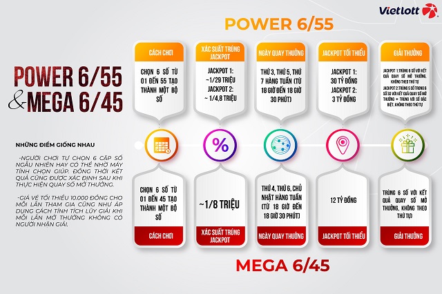 Những điểm so sánh xổ số mega khác power