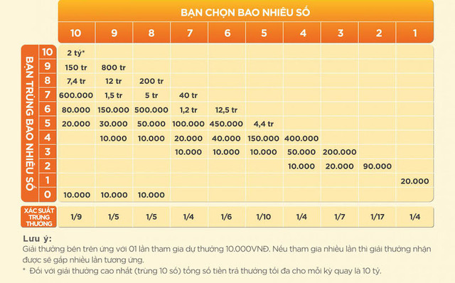 Dự thưởng Keno với một bộ số duy nhất Dự thưởng Keno với một bộ số duy nhất