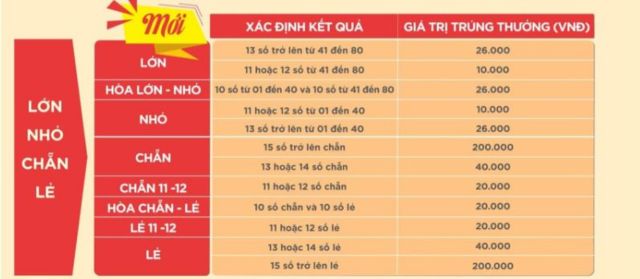 Người chơi có thể chọn hình thức chơi keno khác nhau như chẵn/lẻ hoặc lớn/nhỏ Người chơi có thể chọn hình thức chơi keno khác nhau như chẵn/lẻ hoặc lớn/nhỏ