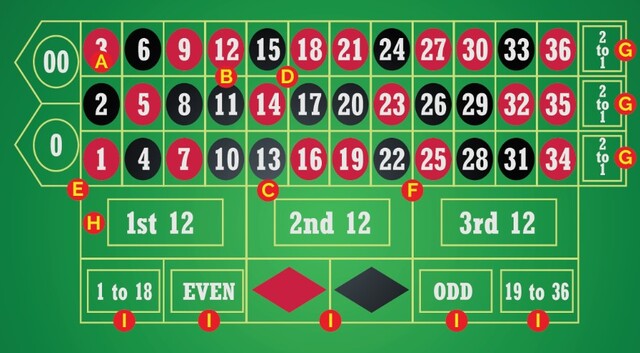 Tỉ lệ ăn Roulette là một trong những yếu tố quan trọng giúp người chơi tự tin đặt cược